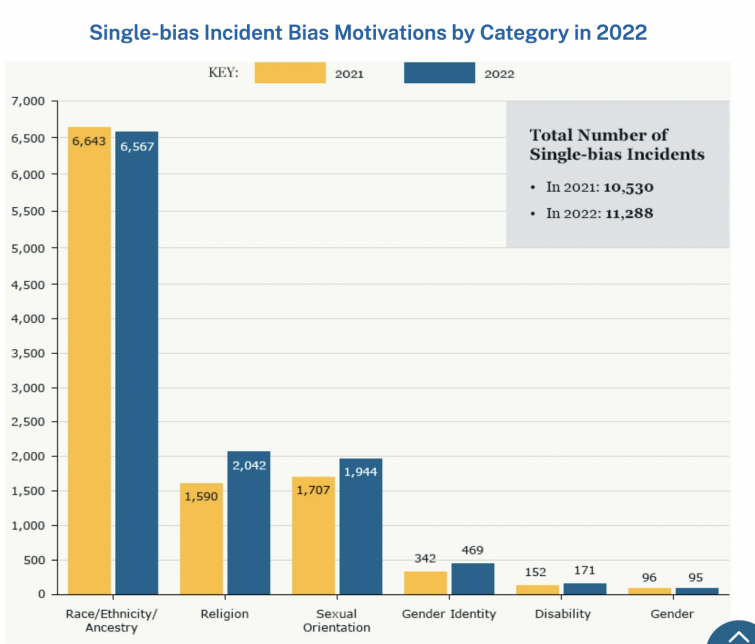 Hate crime incidents reported by the FBI, chart