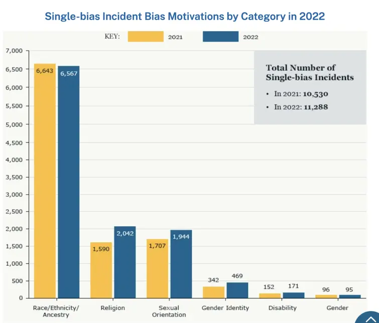 Hate crime incident reports by the FBI Hate crime incidents reported by the FBI, chart