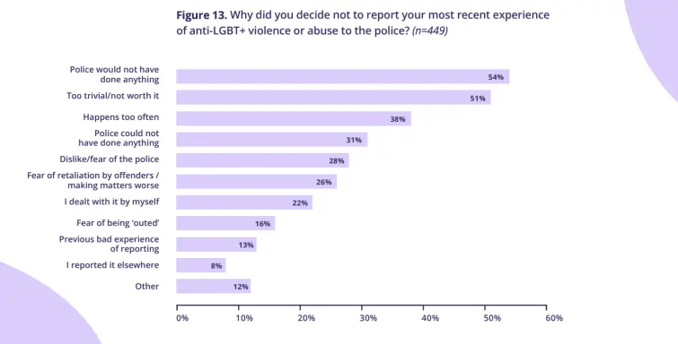 Why LGBT+ hate crime victims don’t report the incident to the police Why LGBT+ hate crime victims don’t report the incident to the police, chart
