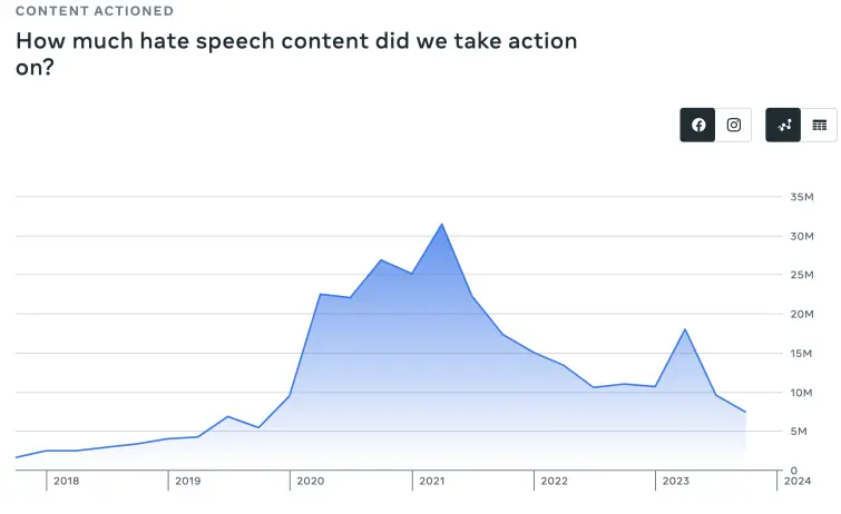 Hate speech actioned by Facebook Hate speech actioned by Facebook, chart