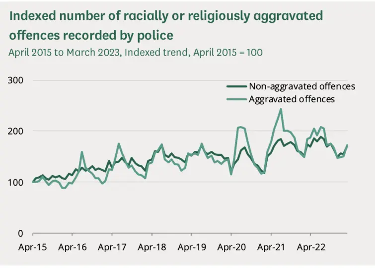 Racially and religiously aggravated offenses resulting in a police charge Racially and religiously aggravated offenses resulting in a police charge, chart