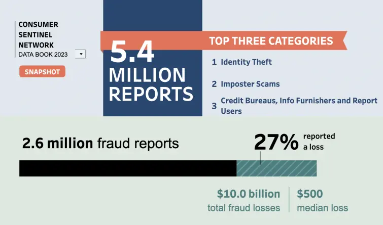 Fraud loss statistics according to Consumer Sentinel, cover image