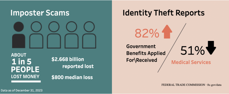 Government documents or benefits fraud is the most frequent type of identity theft, numerical data Government documents or benefits fraud is the most frequent type of identity theft