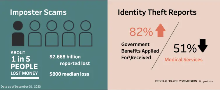 Government documents or benefits fraud is the most frequent type of identity theft 