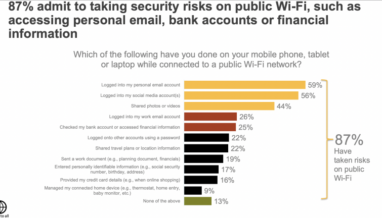 87% of consumers are taking security risks on public Wi-Fi Graph showing that 87% of consumers are taking security risks on public Wi-Fi