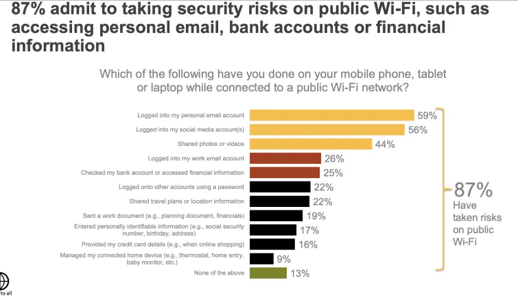 Graph showing that 87% of consumers are taking security risks on public Wi-Fi