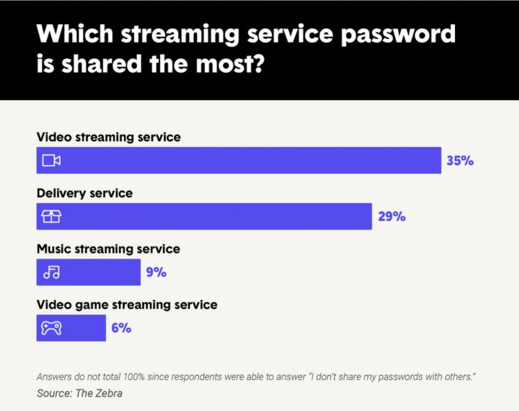 Which passwords Americans share the most Graph showing which passwords Americans share the most