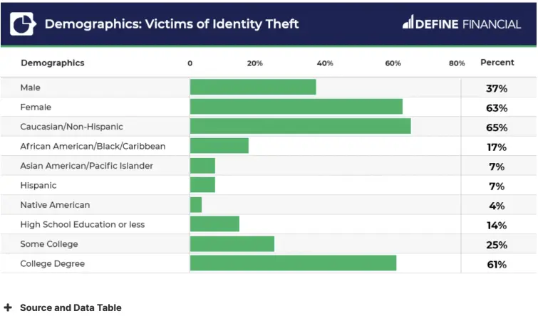 Identity theft high-risk groups, graph