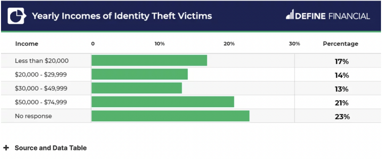 Identity theft happen at all income levels Graph showing that identity theft happen at all income levels