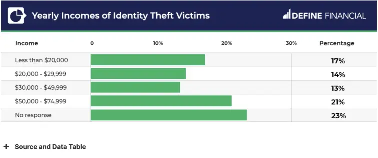 Graph showing that identity theft happen at all income levels