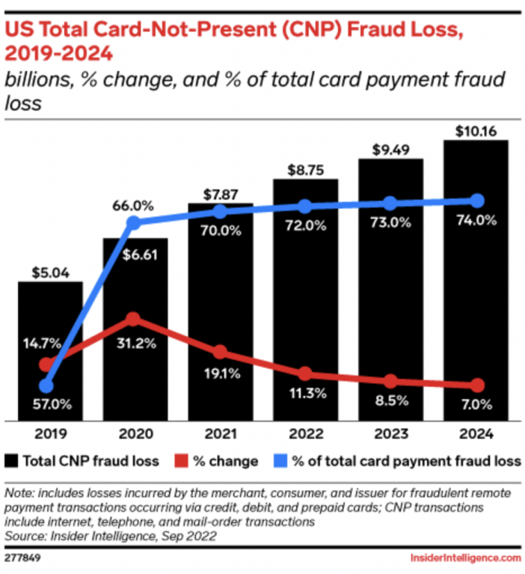 Card-not-present (CNP) credit card theft is on the rise Graph showing that card-not-present (CNP) credit card theft is on the rise
