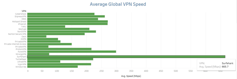 Average Global VPN Speed